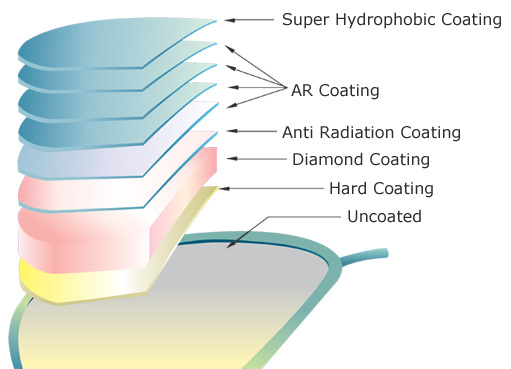 coating lens 1'