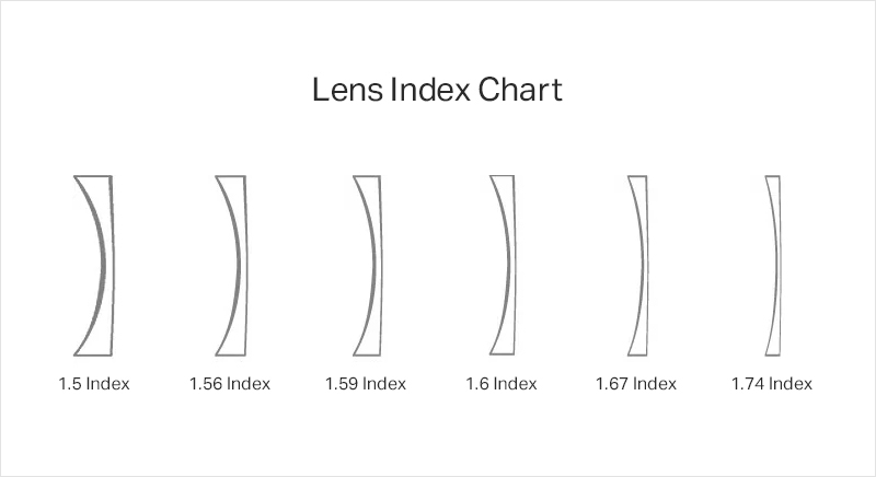 lens-index-grafiek