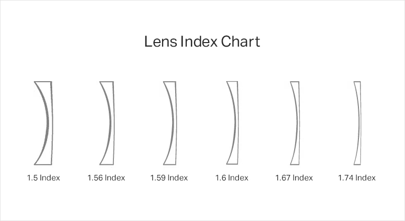 biểu đồ chỉ số ống kính