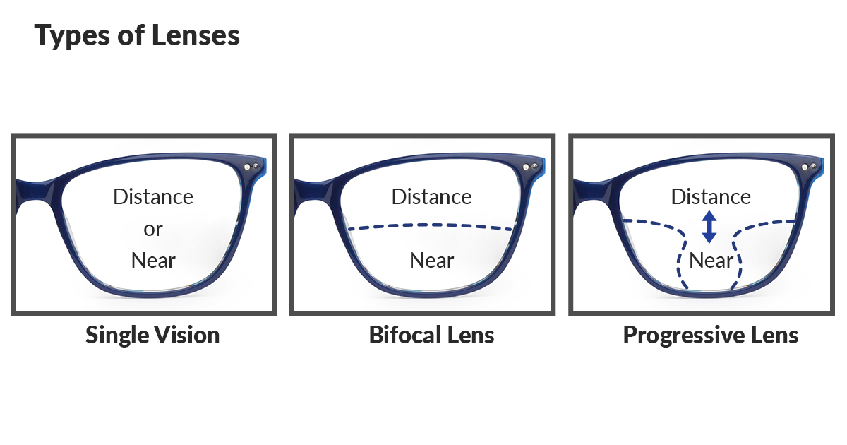 Diferencia entre gafas progresivas y gafas bifocales - Mviv