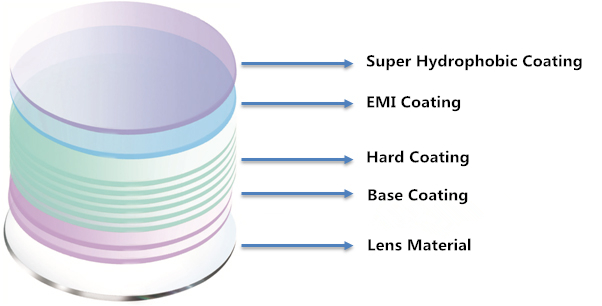 coating lens